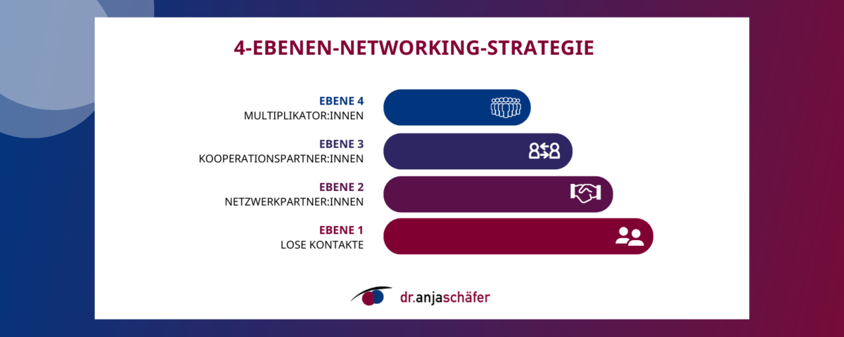 Networking ist mehr als ein guter Erstkontakt! 