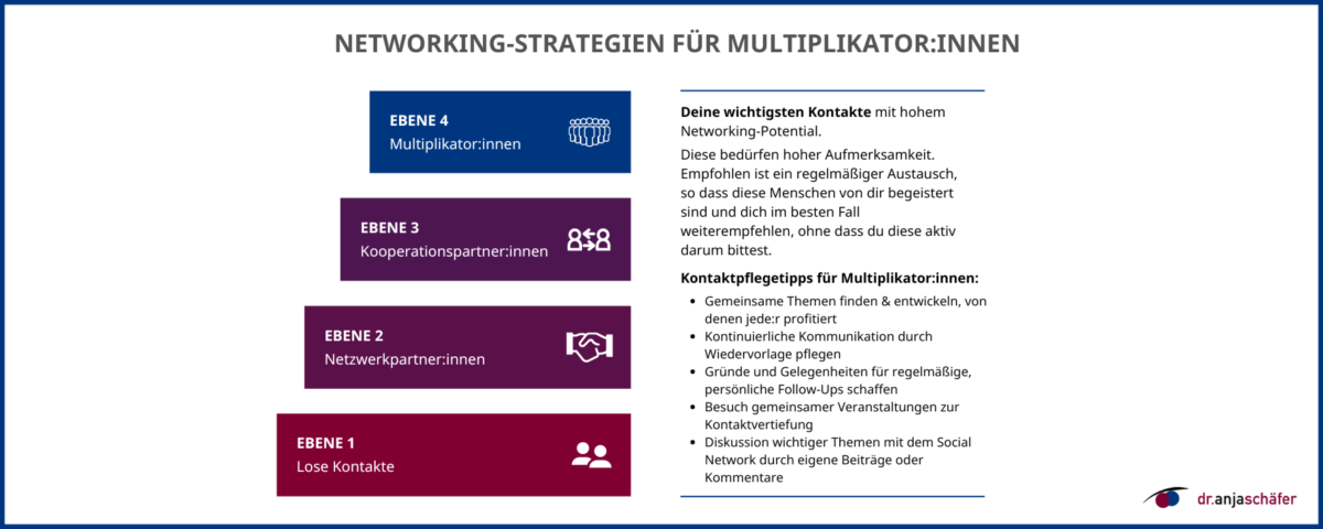 Netzwerkkontakte zu Multiplikatorinnen machen