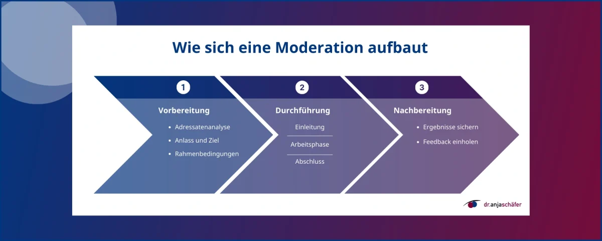 JMK 240 Als Juristin Meetings erfolgreich moderieren - 5 Impulse für mehr Effizienz und tragfähige Ergebnisse