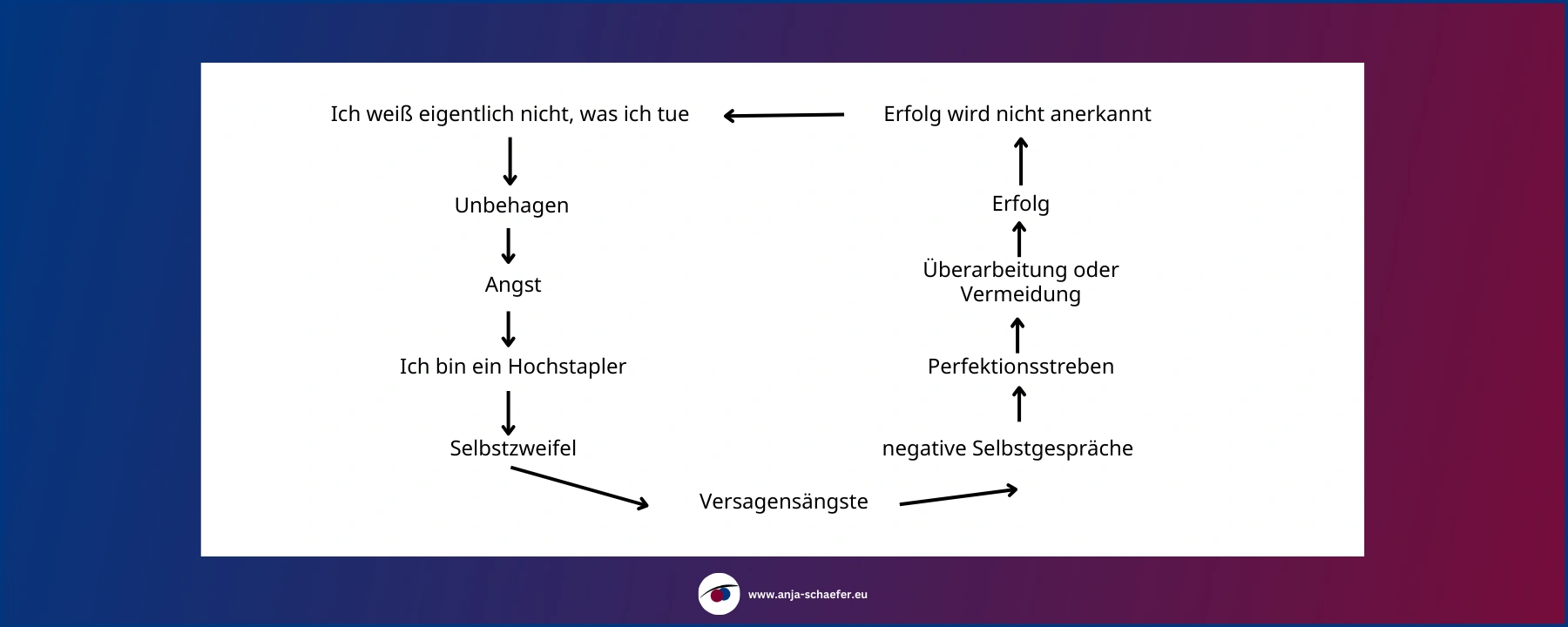 Imposter-Syndrom und Selbstzweifel